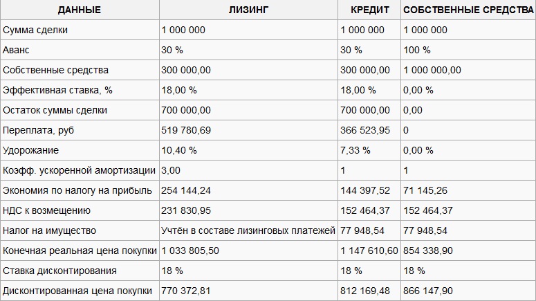 Автокредит или автолизинг -  что лучше выбрать?