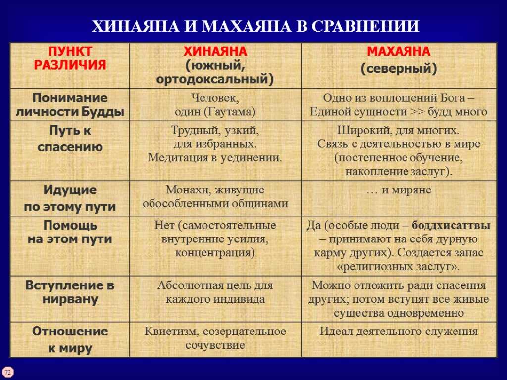Разница между индуизмом и буддизмом - разница слово - 2024