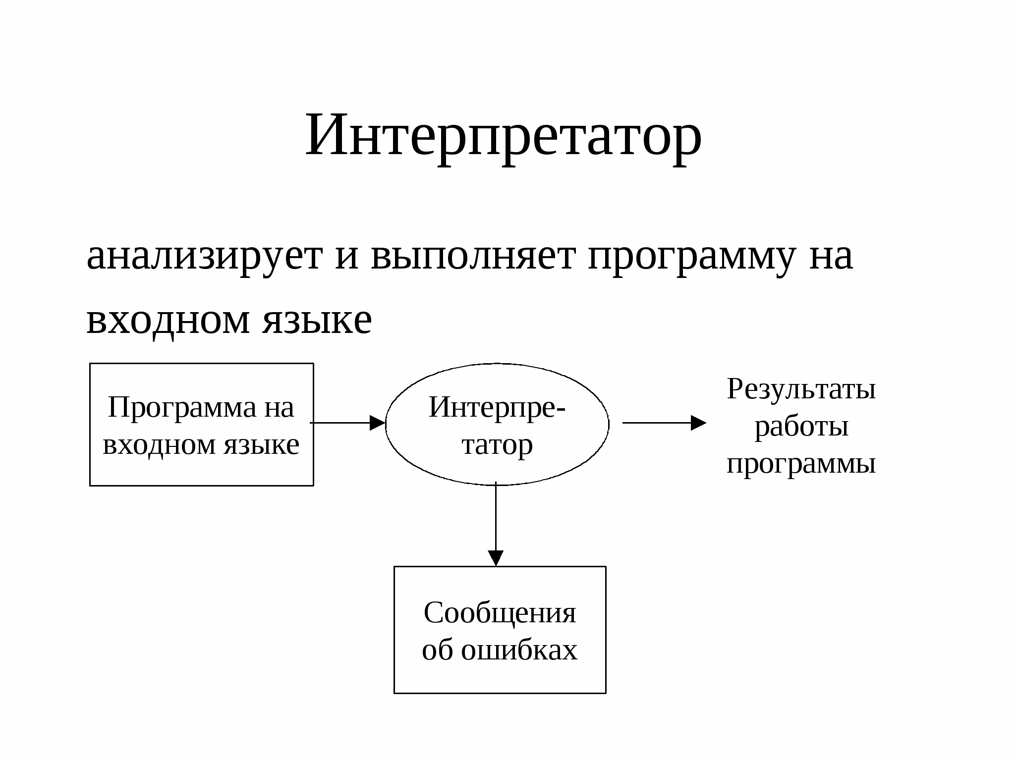 Компилятор и интерпретатор – разница между ними