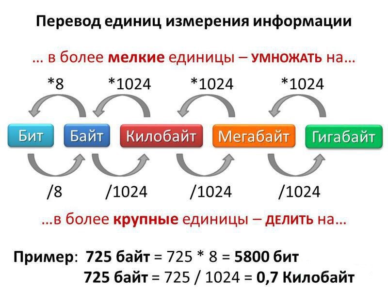 Сколько мегабайт в гигабайте (1 мб в 1 гб), 1 кб сколько 1 мб