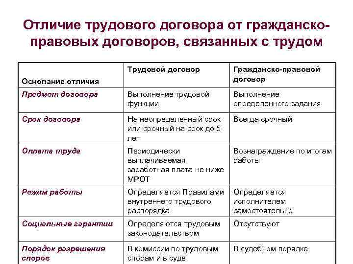 Самозанятый или ип? объясняем разницу и рассказываем про гпх и преимущества трудового договора / skillbox media
