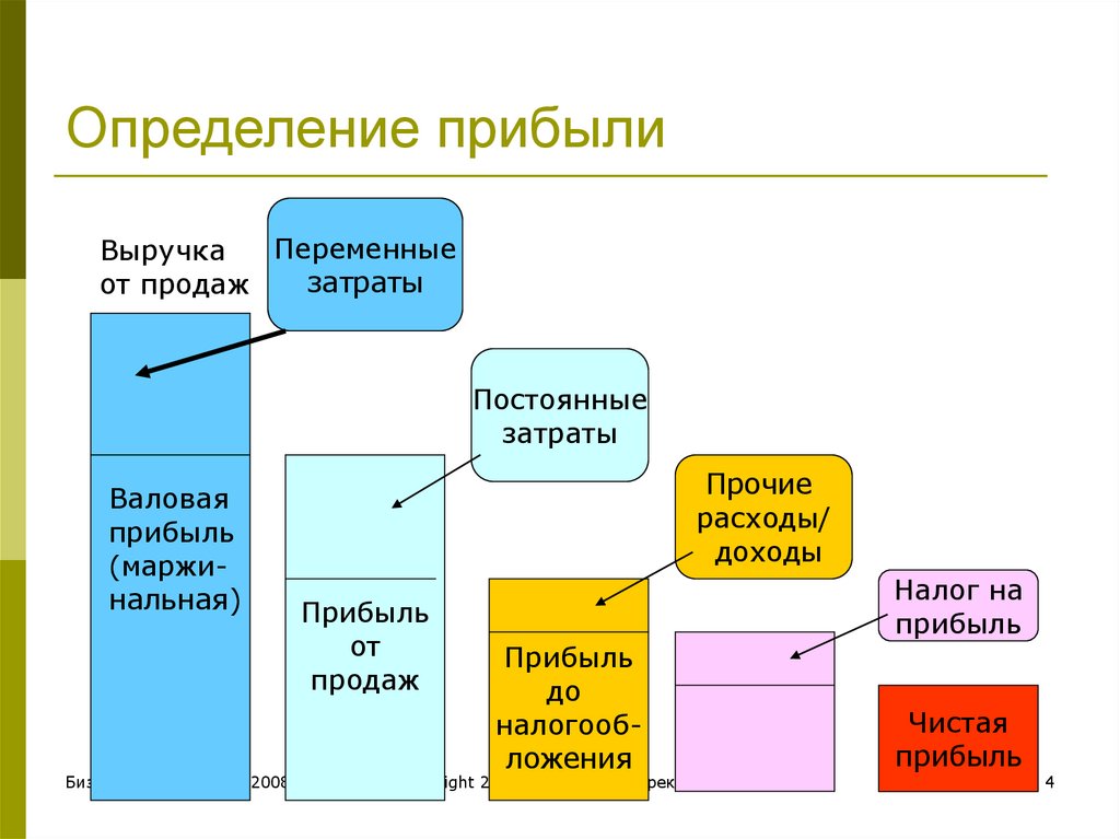 Отличия чистого дохода от прибыли. чем чистая прибыль отличается от чистого дохода