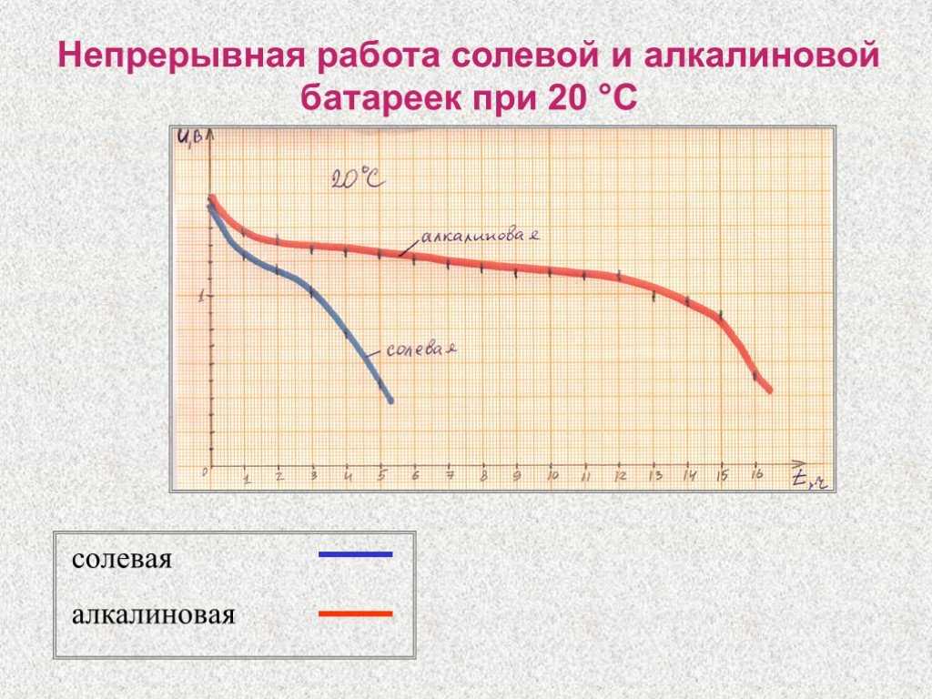 Алкалиновые батарейки и их особенности
