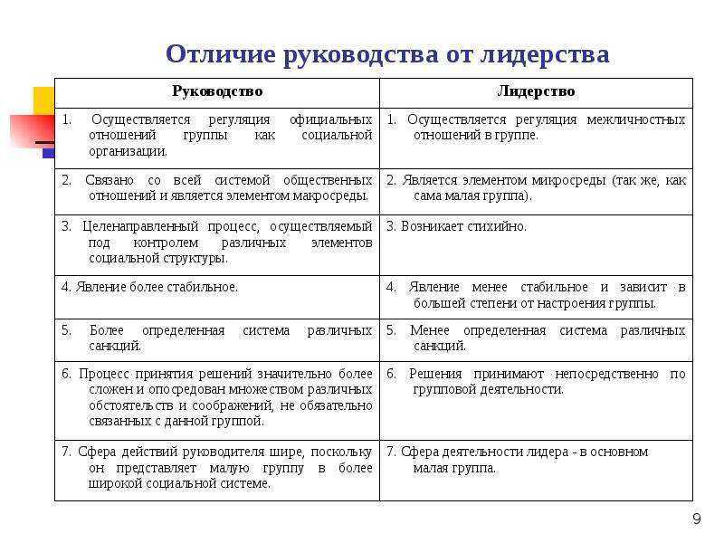 Почему важно отличать руководителей и лидеров. разница между лидером и руководителем