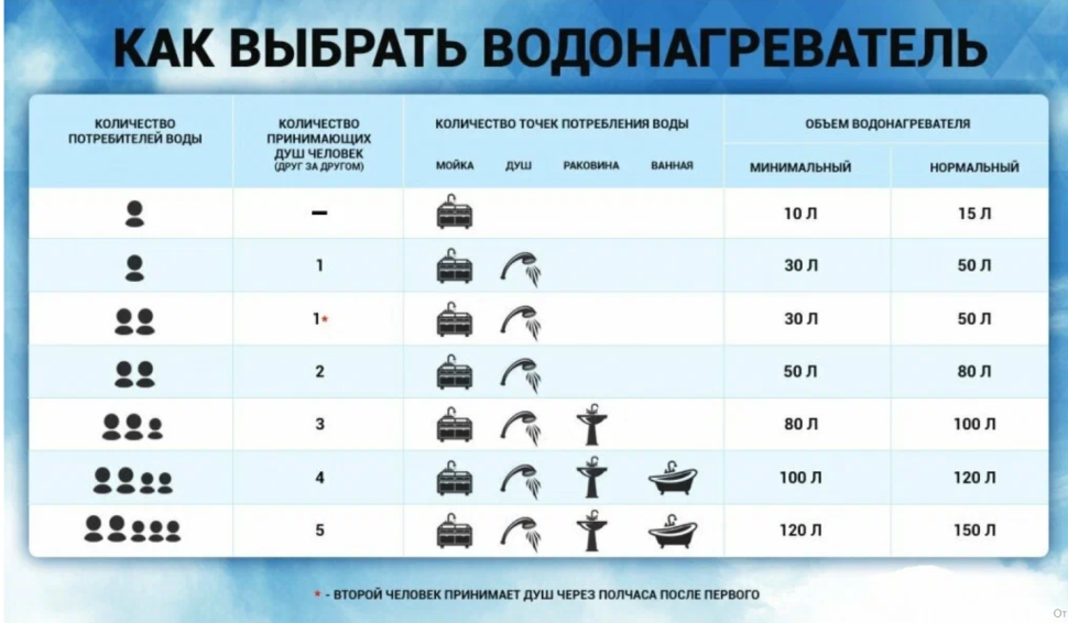 Выбор накопительного водонагревателя: 5 важных параметров и подробная инструкция для удачной покупки, лучшие фирмы и рейтинг моделей