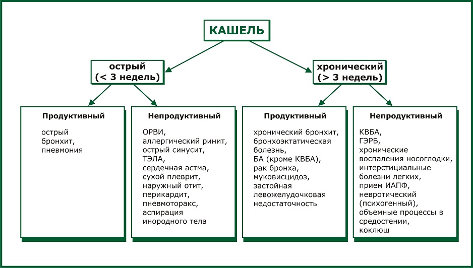 Сухой и влажный кашель