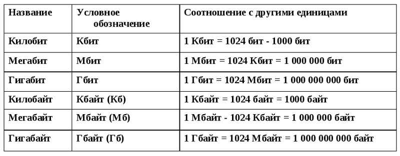 Что больше гигабайт (гб) или мегабайт (мб)