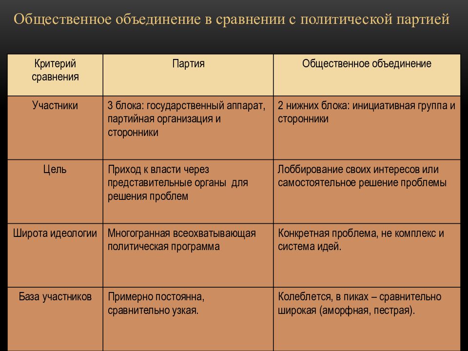 Чем отличается политическая партия от общественно-политического движения?