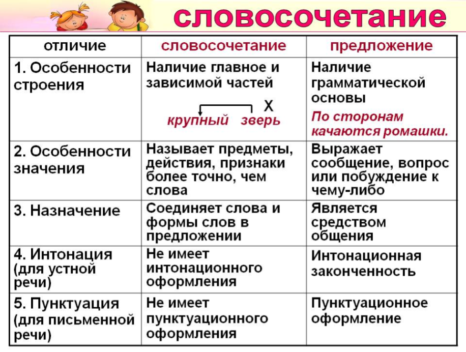 Чем отличается словосочетание от слова и предложения? | в чем разница