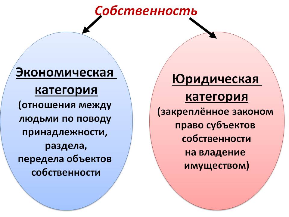 Урок 5: собственность - 100urokov.ru