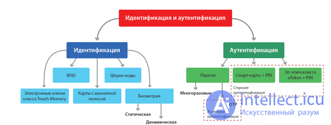 Что такое идентификация и аутентификация: разница и применение