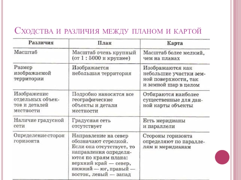 План местности. карта | частная школа. 6 класс