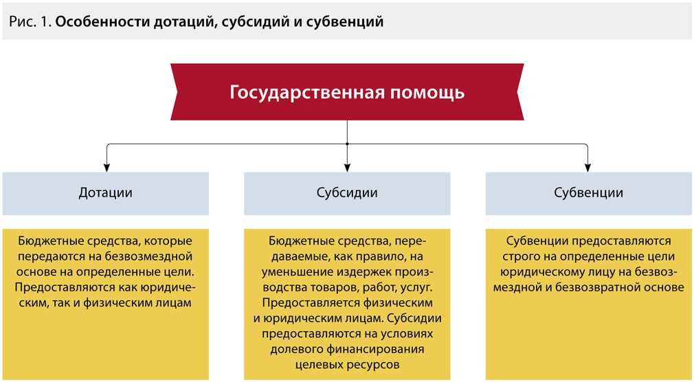 ​​субвенции и субсидии, дотации: в чем разница, отличия, характеристика