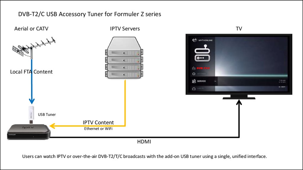 Стандарты цифрового тв: что значит dvb-t2