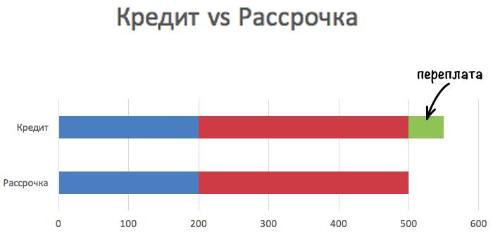 Чем рассрочка отличается от кредита: плюсы и минусы — секрет фирмы