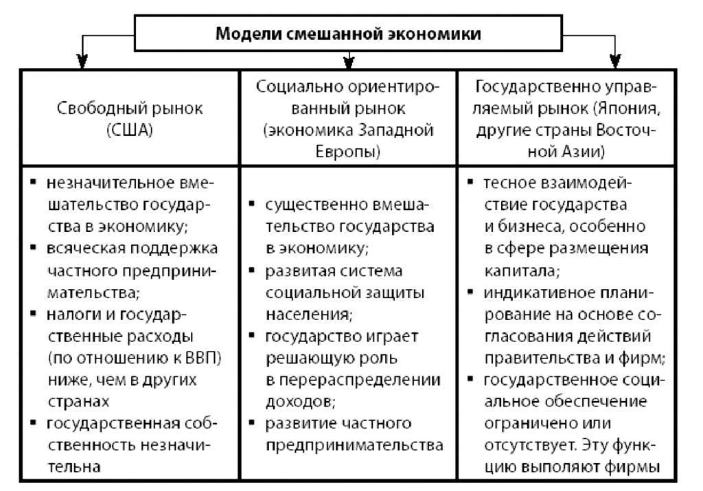 Общее между экономическими системами. Типы смешанной экономической системы. Смешанная экономическая система модель. Черты смешанной экономической модели. Основные модели хозяйственного устройства развитых стран.