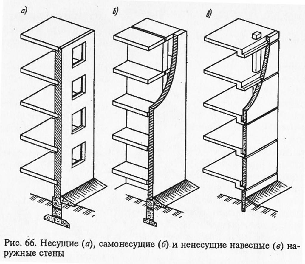Стены и перегородки