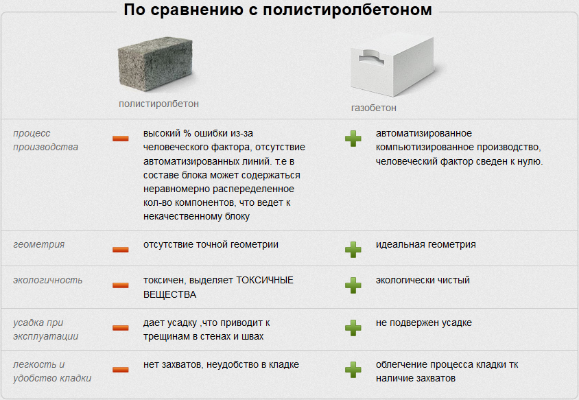 Из чего лучше построить дом: из пенобетона или газобетона?