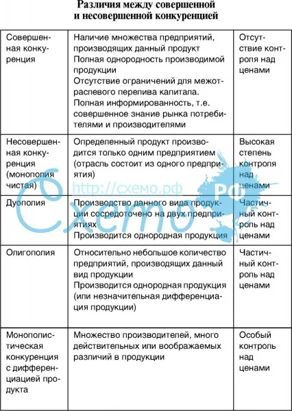 Разница между совершенной конкуренцией и несовершенной конкуренцией (бизнес) | разница между похожими объектами, словами и терминами.