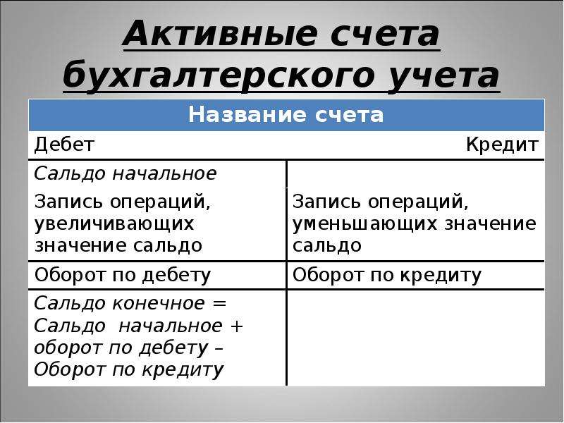 Активные и пассивные счета: описание и отличия