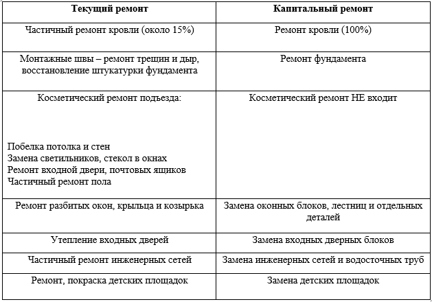 Отличие капитального ремонта от реконструкции в 2024 году