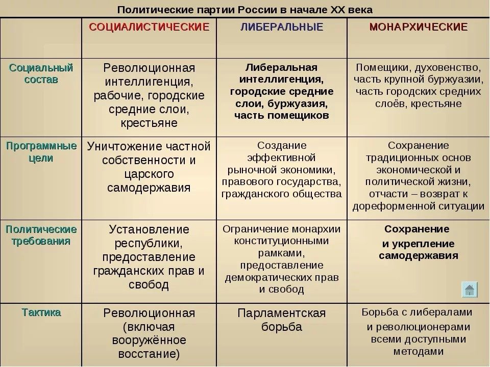 Политические партии и движения – обществознание – kaz-ekzams.ru