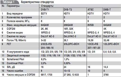 Чем отличается dvb-t и dvb-t2: подробное сравнение