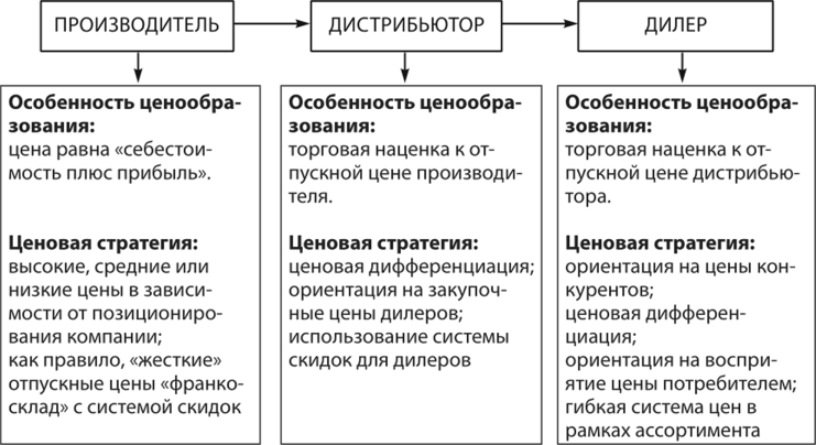 Разница между дилером и дистрибьютором