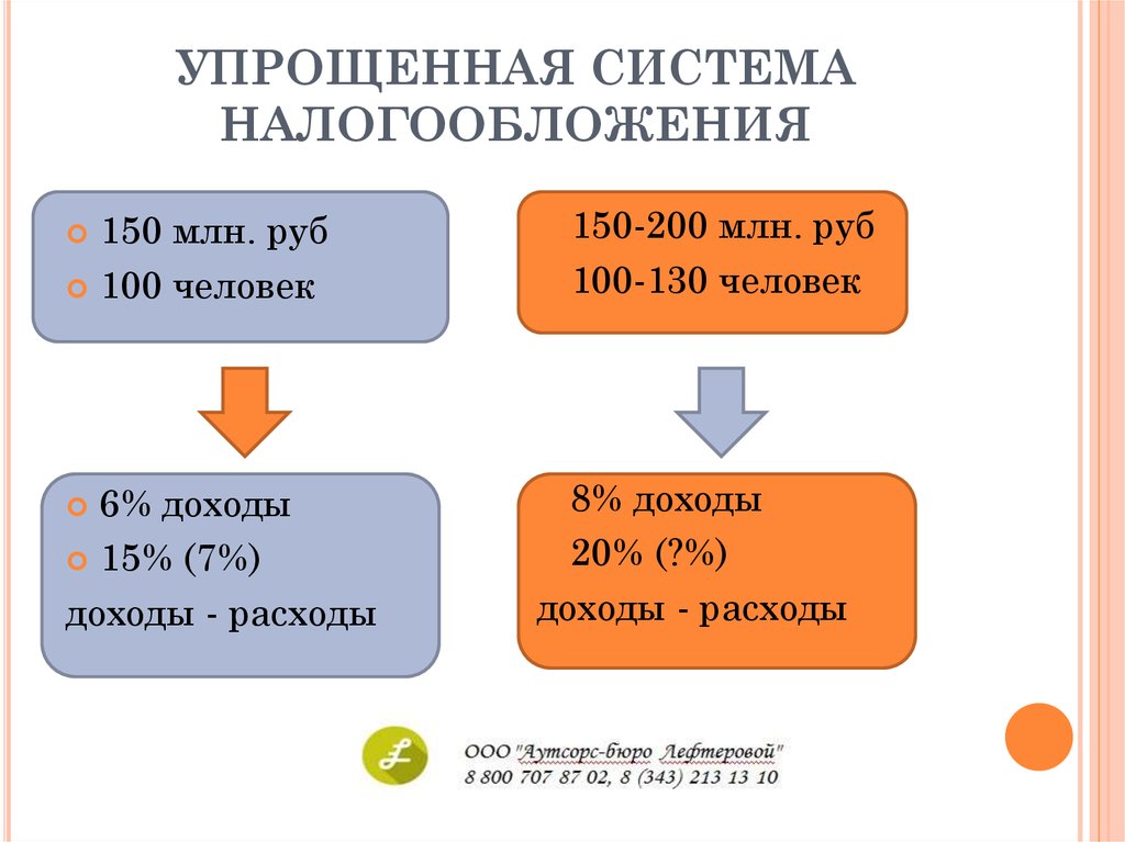 Как выбрать налоговый режим | усн, енвд, есхн, псн, нпд | профдело