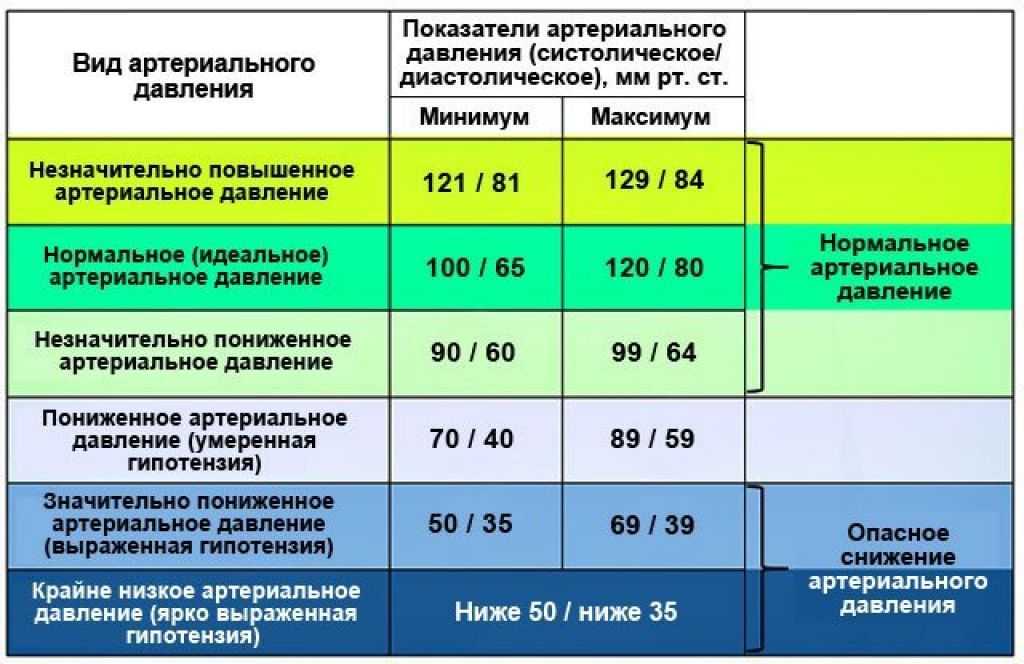 Разница между верхним и нижним давлением