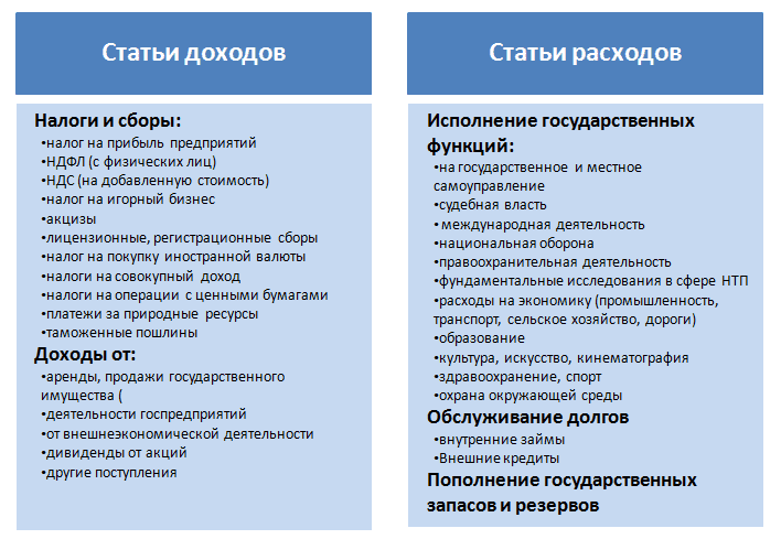 Государственный бюджет