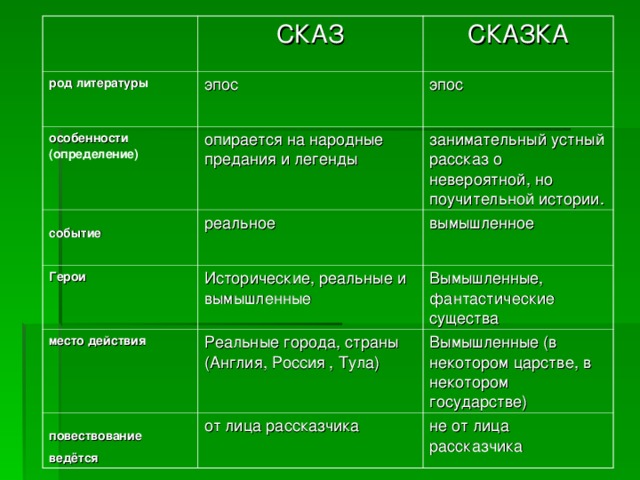 Чем отличается сказка от рассказа: сравнение, отличия. рассказ, повесть, стихотворение, быль, басня, сказка: в чем их различие? «храбрый утенок» житкова — это сказка или рассказ? чем отличается рассказ от сказки и других литературных форм