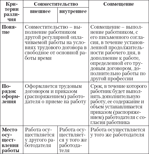 Совместительство и совмещение: в чем разница?