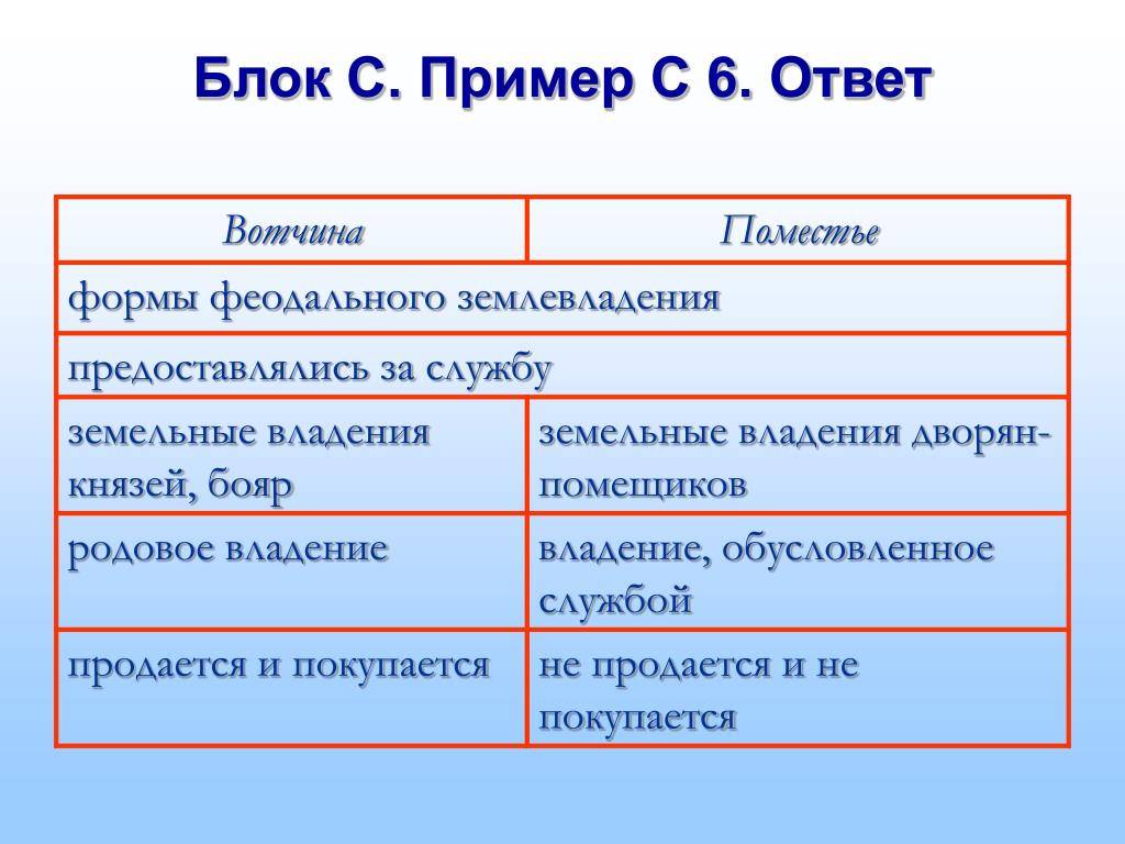 Что такое поместье и вотчина: отличия, правила наследования