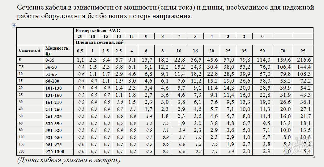Выбор сечения кабеля по потребляемой мощности и токовой нагрузке