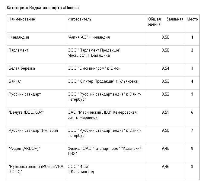 Спирт люкс и альфа: сравнение и классификация | химические реактивы ростов, герметики, полиамид, хладон, припой пос 30, флюс, эпоксидная смола, катализаторы ростов