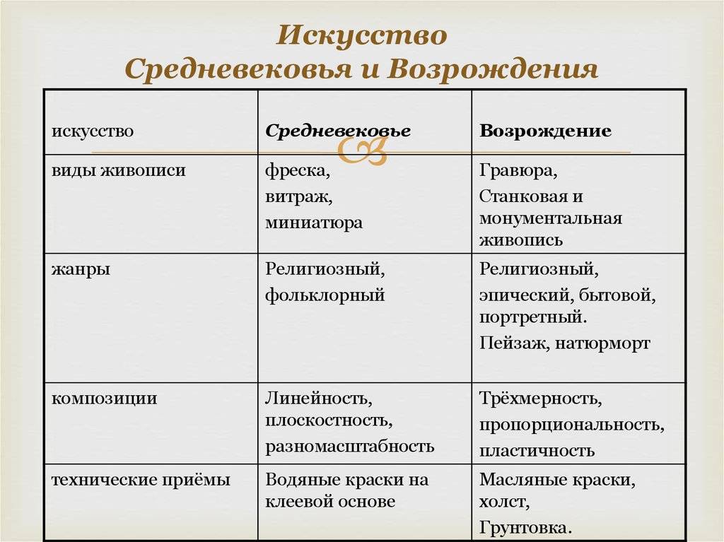 Возрождение (культурно-историческая эпоха) - читайте бесплатно в онлайн энциклопедии «знание.вики»