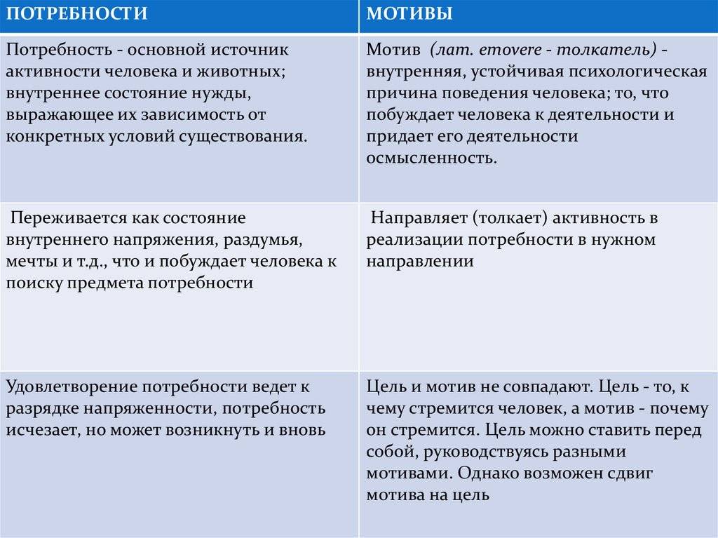 Потребности и мотивы