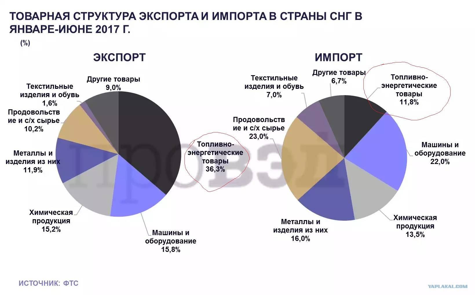 Товарная структура экспорта и импорта россии -2021. импорт и экспорт товаров