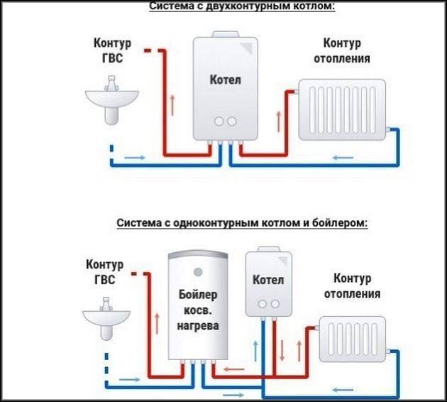 Одноконтурный или двухконтурный газовый котел — плюсы и минусы