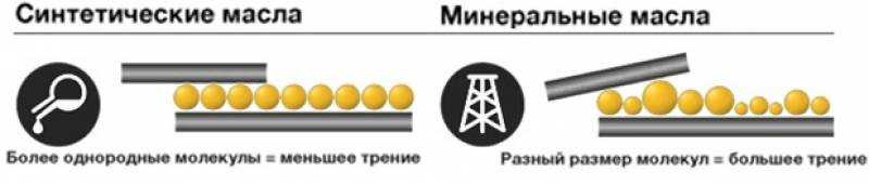 Чем отличается синтетическое масло от минерального
