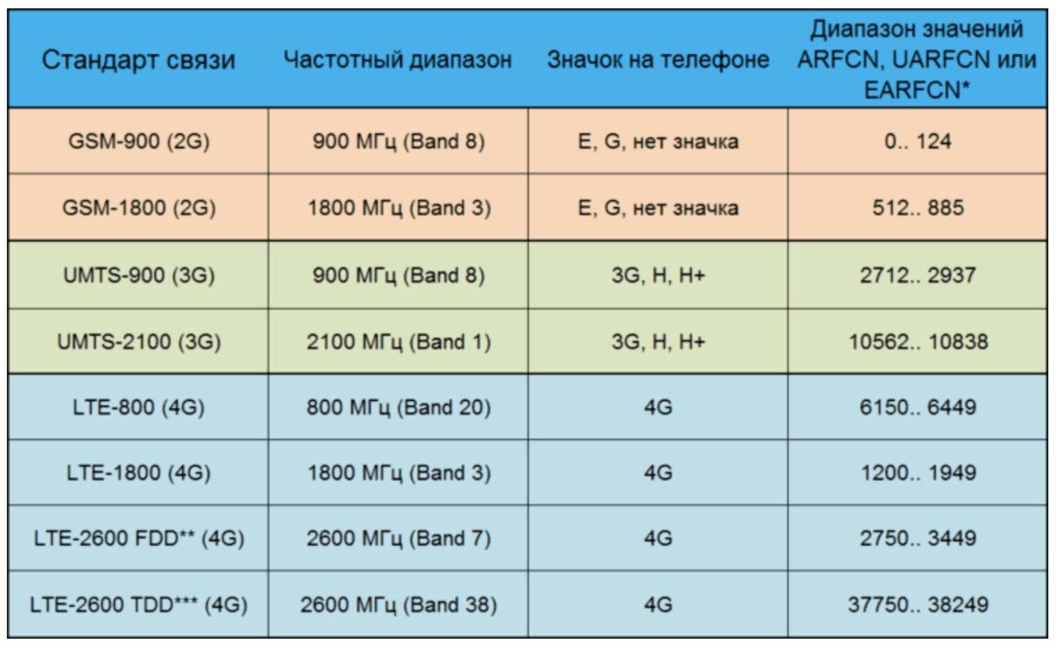 Разница между GSM и 3G