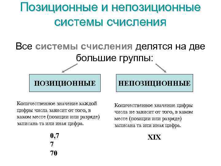 Что такое непозиционная система счисления