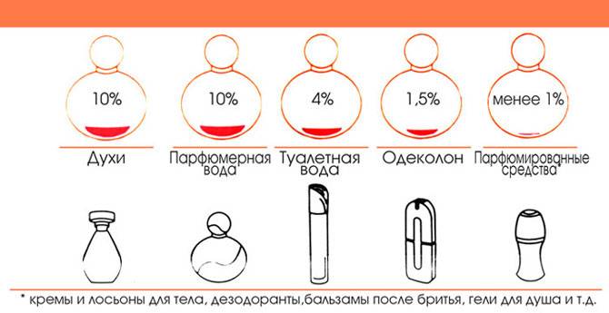 Туалетная вода, отличие от парфюмированной воды, её виды и методы нанесения | аromastylist.ru