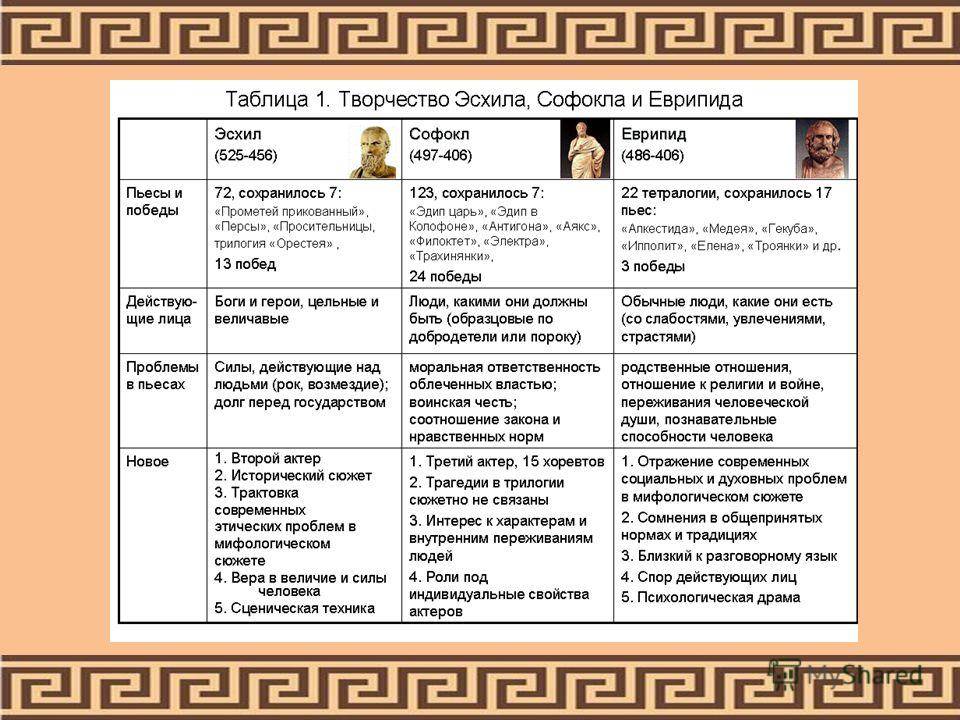 Чем отличается древнегреческий театр от современного