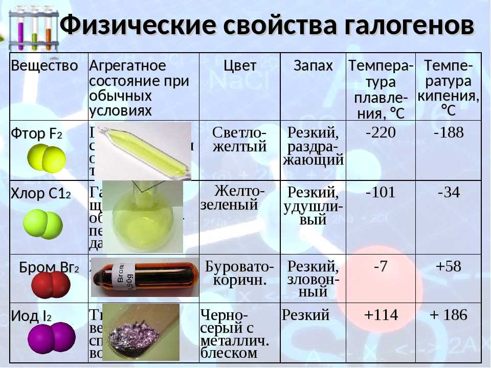Химические свойства галогенов. конспект по химии - учительpro