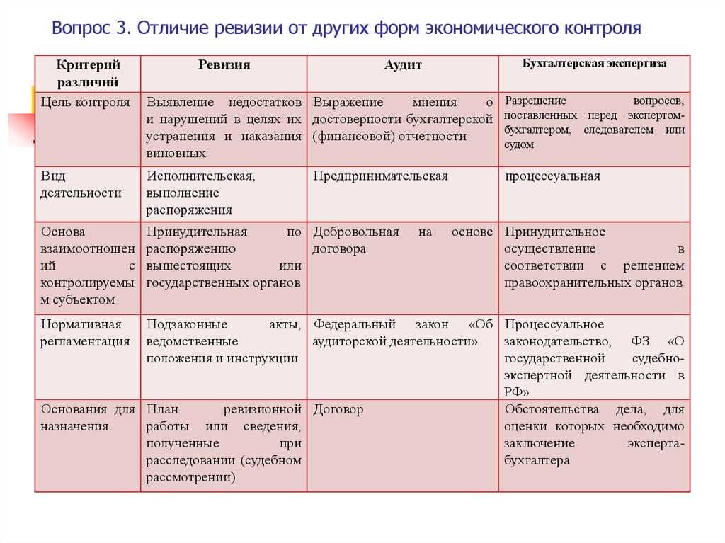 Чем отличается аудит от ревизии?