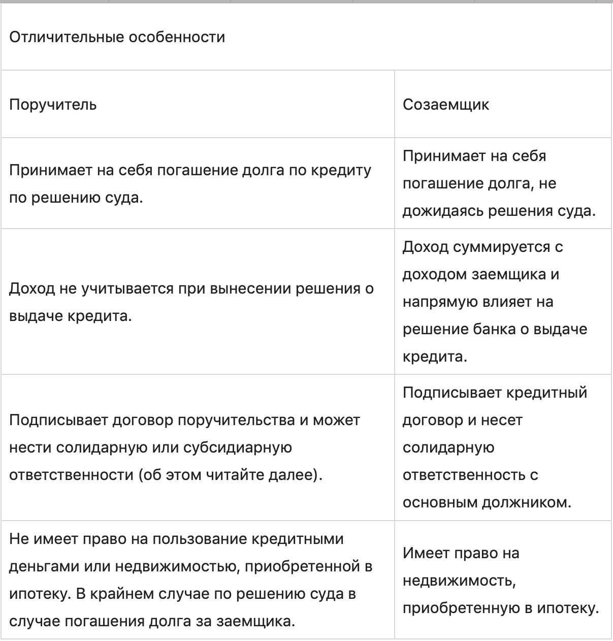 Чем отличается созаемщик от поручителя:права и обязанности