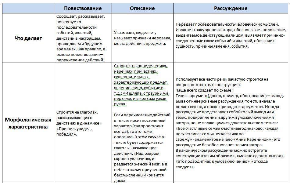 Тип речи в тексте копирайтера: описание, повествование, рассуждение и их 
комбинации