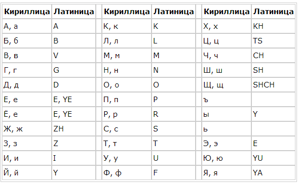 Разница между латиницей и кириллицей | в чем разница